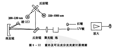 图8一22是紫外及可见光分光光度计原理图