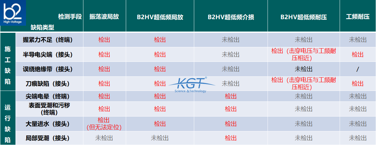 B2HV超低频测试设备与普通震荡波试验设备的相关资料