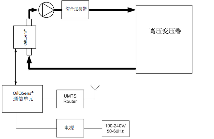 安装OilQSens®