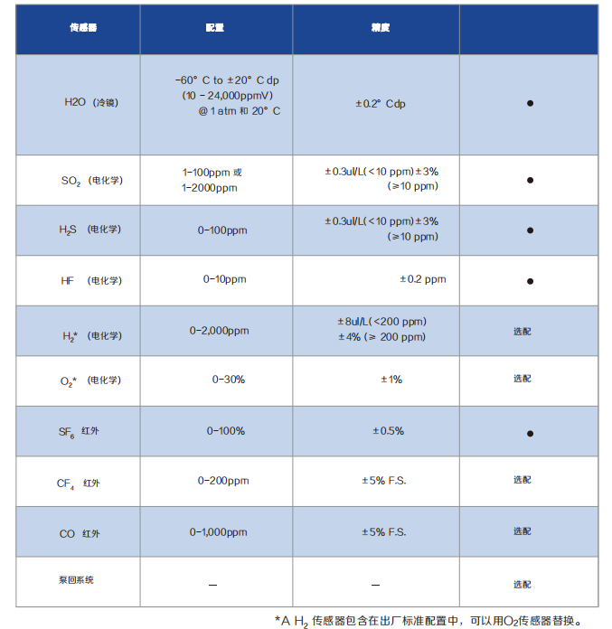 SFA2000 SF6综合测试仪配置